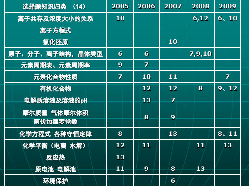 高考化学评分标准及答题注意事项