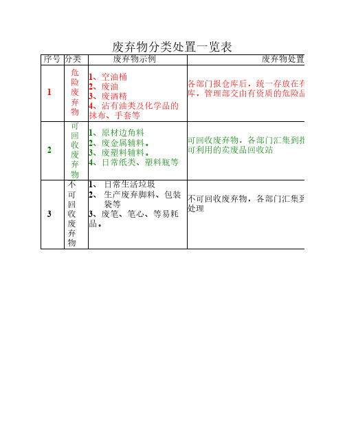 废弃物分类处置一览表