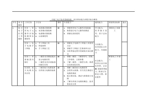 电子技术综合职业能力训练目标分解表