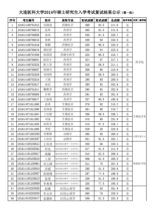 大连医科大学2014年硕士研究生入学考试复试结果公示(第一批)