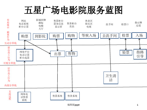 电影院服务蓝图ppt课件