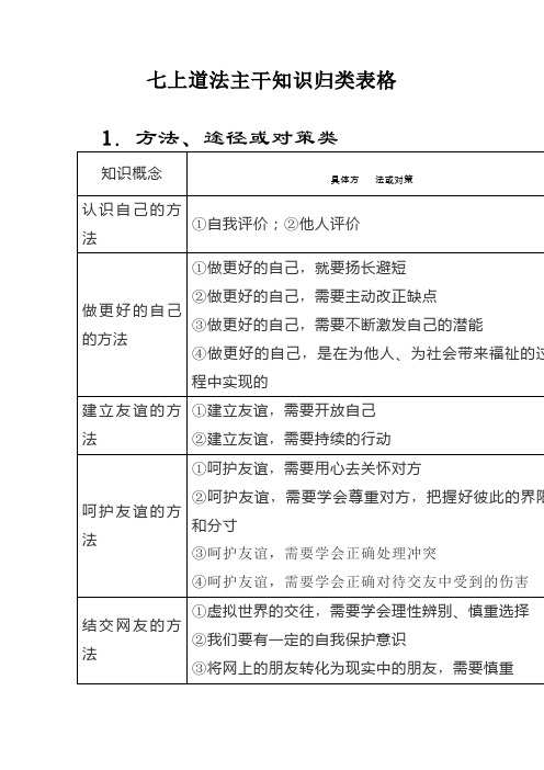 人教版道德与法治七年级上册主干知识归类整理