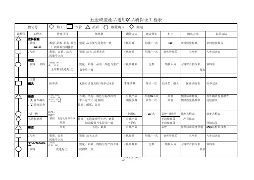 五金成型产品通用QC品质保证工程表(生产控制计划) 范本