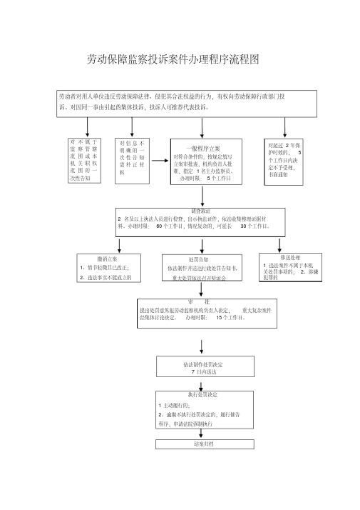 劳动保障监察投诉和举报案件办理程序流程图.pdf