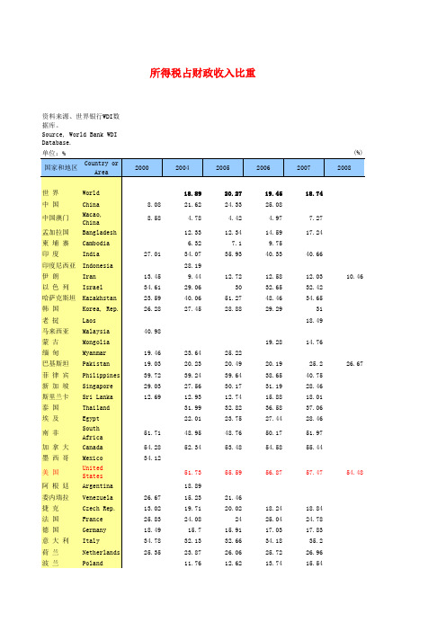 各国所得税占财政收入的比例2003—2009