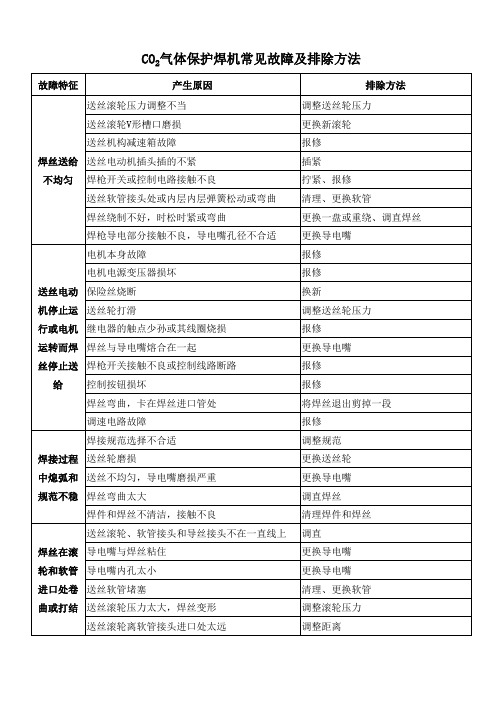 汽保焊常见故障排除方法