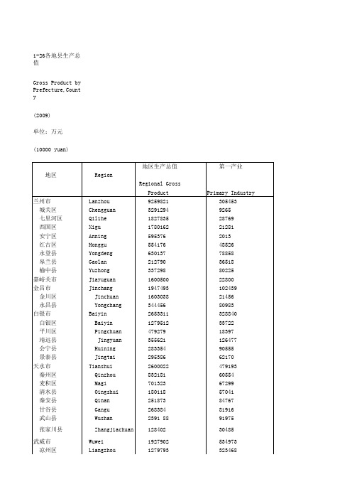 甘肃2010年各地县生产总值