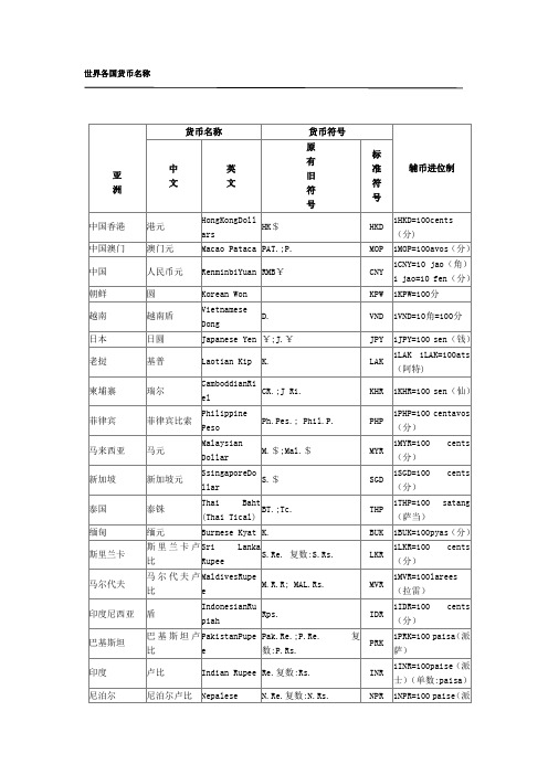 世界各国货币名称