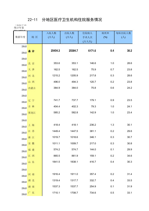 22-11 中国统计年鉴数据处理：分地区医疗卫生机构住院服务情况(全国与各省级2010-2018多年数据分析对比)