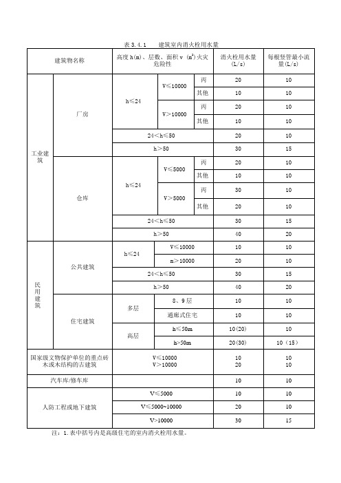 消火栓 设计数据