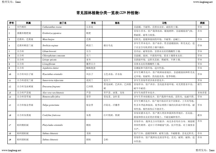 常见园林植物分类一览表(229种植物)