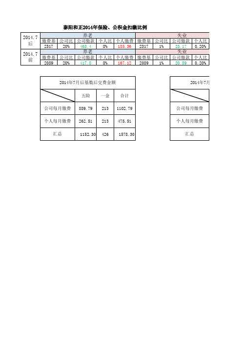 2014年7月与7月前社保缴费比例对比