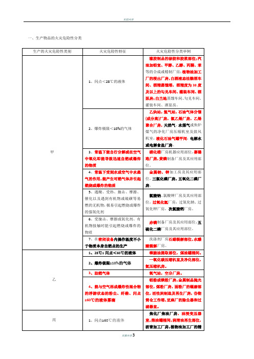 1、火灾危险性分类