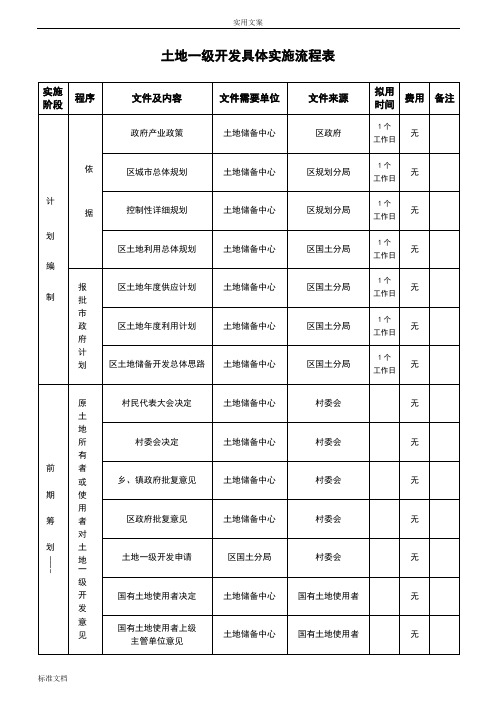 土地一级开发工作流程(超详细)