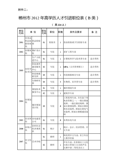 郴州市2012年高学历人才引进职位表B类