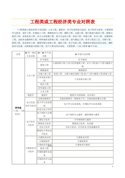 工程类和工程经济类专业对照表