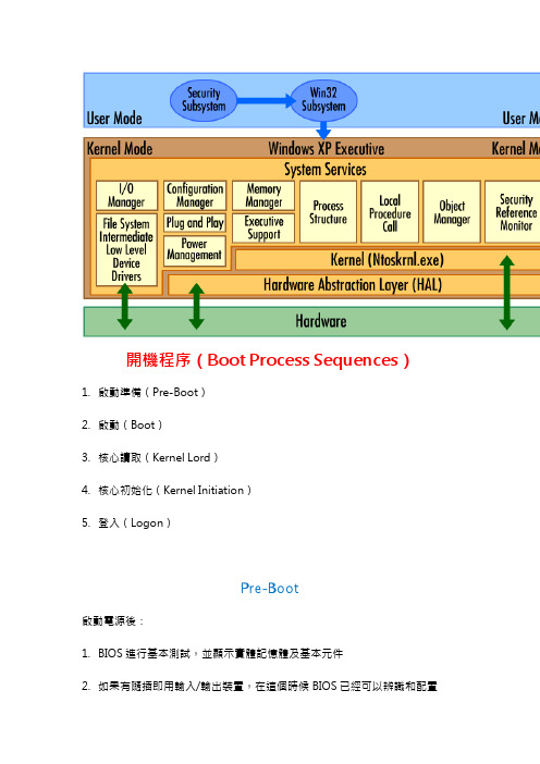 瞭解XP开机过程!Windows XP Boot Process