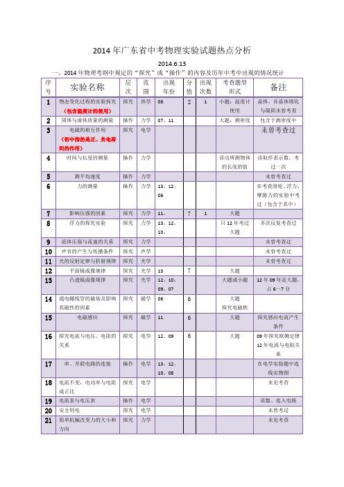 2014年广东省中考物理实验大题热点分析