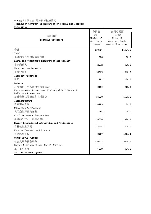 中国火炬统计年鉴2017全国指标数据：9-5 技术合同社会-经济目标构成情况