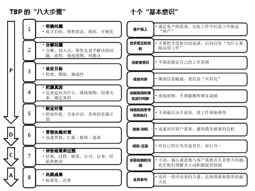 TBP八步法