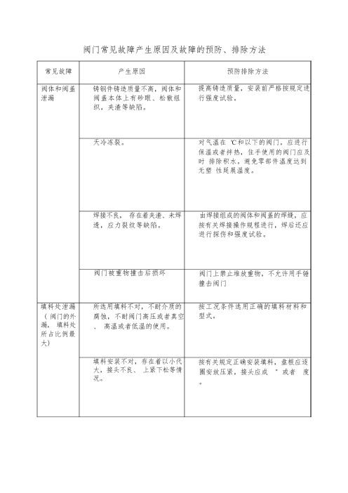 阀门常见故障产生原因及故障的预防