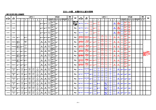 中国-日本金属钢材成分対照表