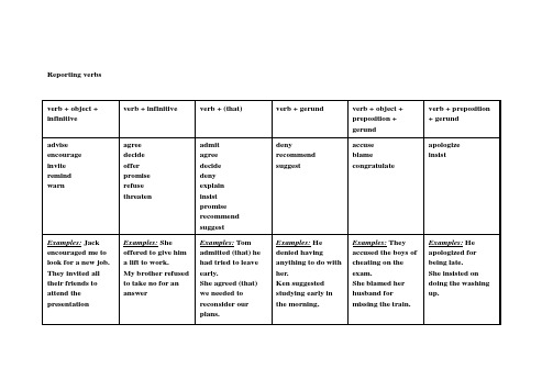 Reporting verbs用法