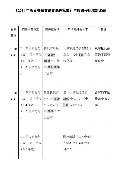 2011版《义务教育语文课程标准》与原课标变化对比表[1]-推荐下载