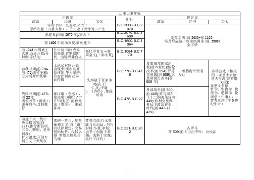 ---简明历史大事年表非常实用