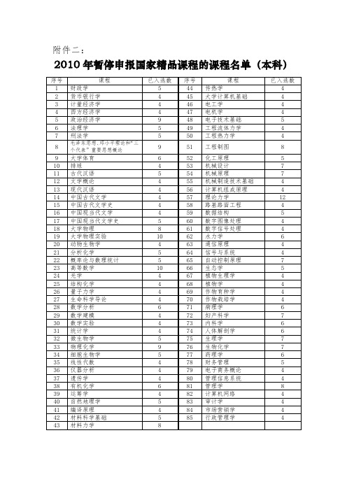 2010年暂停申报国家精品课程的课程名单(本科).doc