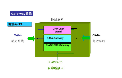 汽车网关总线