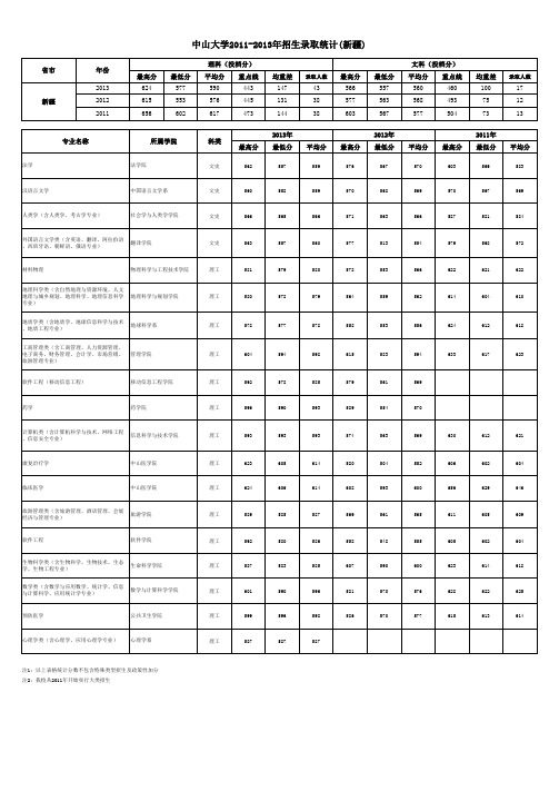 中山大学2011-2013年招生录取统计(新疆)