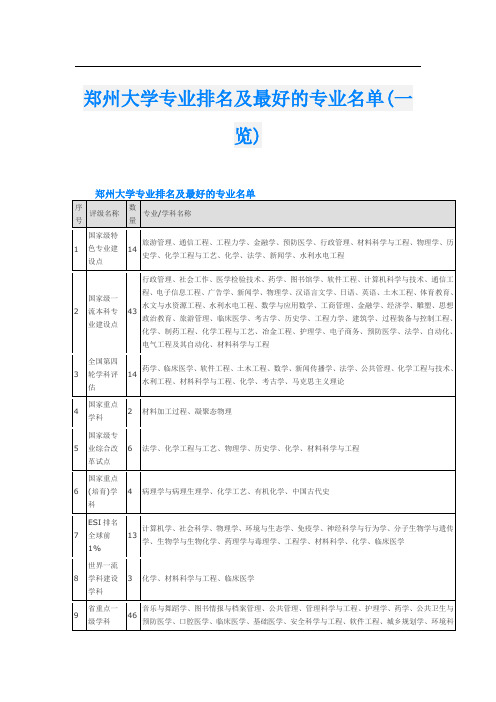 郑州大学专业排名及最好的专业名单(一览)