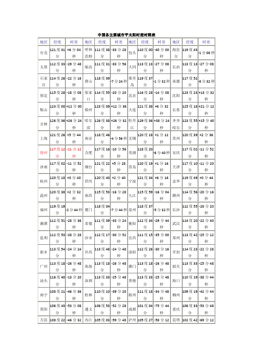中国各主要城市平太阳时差对照表