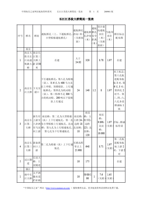 长江江苏段大桥简况一览表