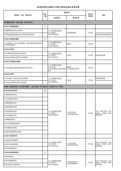 2018年南京中医药大学硕士研究生招生专业目录