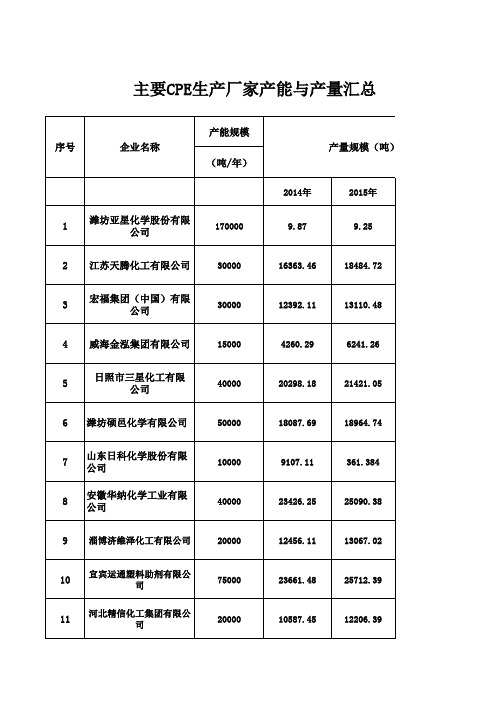 CPE主要生产厂家规模与产能