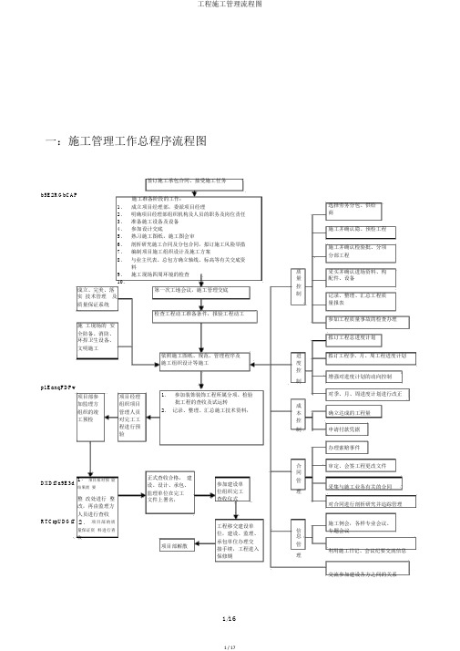 工程施工管理流程图