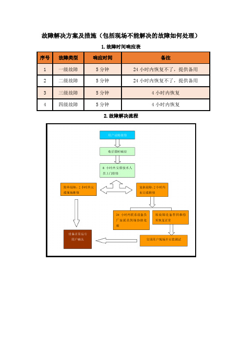 故障解决方案及措施