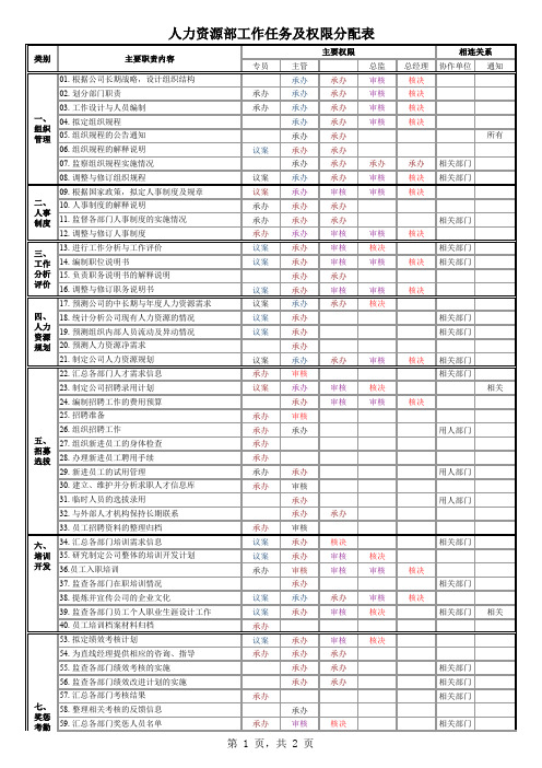 人力资源部工作任务及权限分配一览表-新版