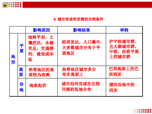 6.城市形成和发展的自然条件