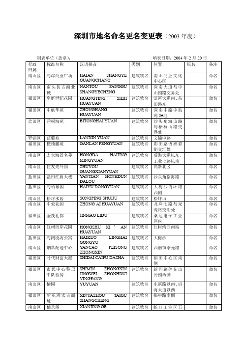 深圳市地名命名更名变更表(2003年度)