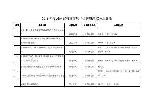 2018河南教育信息化优秀成果推荐汇总表