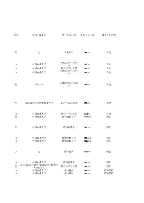 2011中农考研成绩