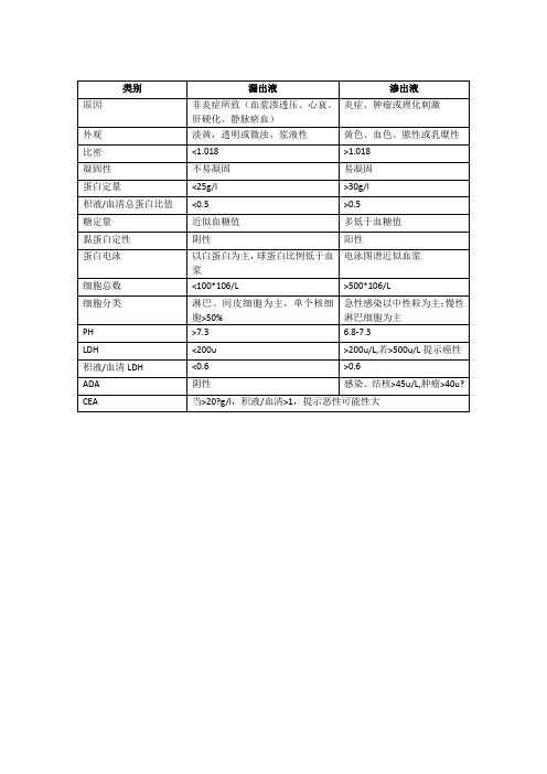 渗出液与漏出液鉴别