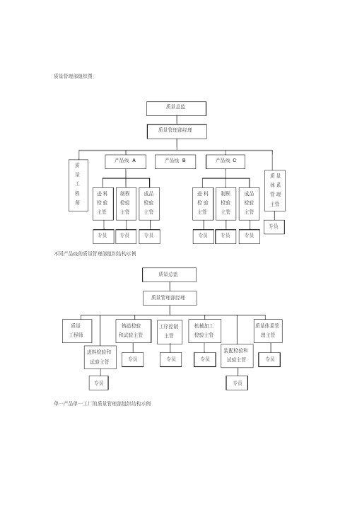 企业质量管理组织结构图汇总