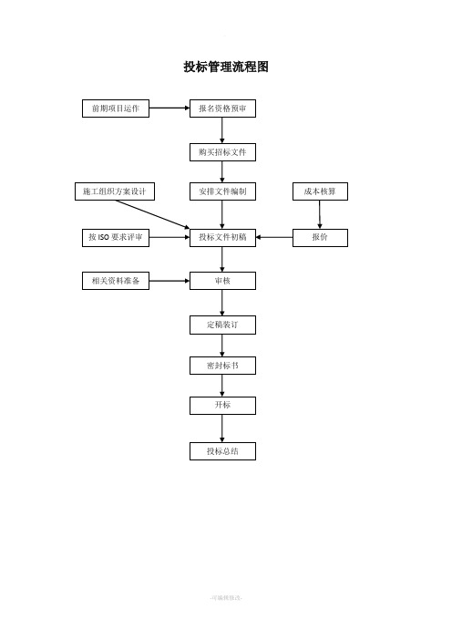 投标管理流程及制度