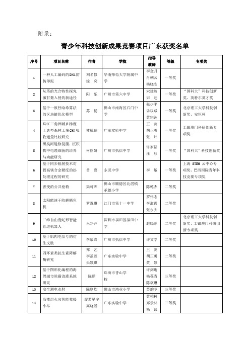 青少年科技创新成果竞赛项目广东获奖名单.doc