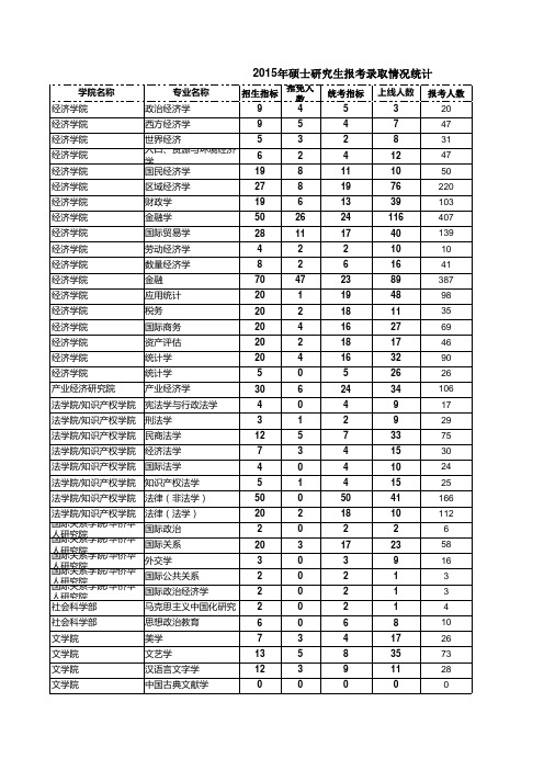 2015年暨南大学硕士研究生报考录取情况统计表