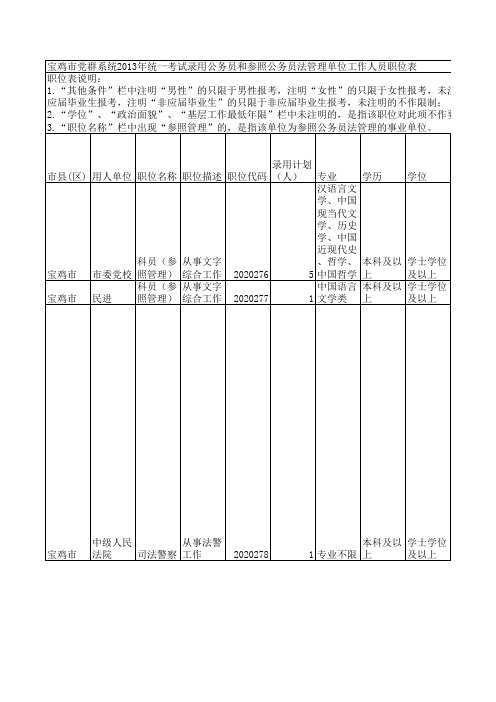 陕西省2013年公务员职位表(宝鸡市党群系统)